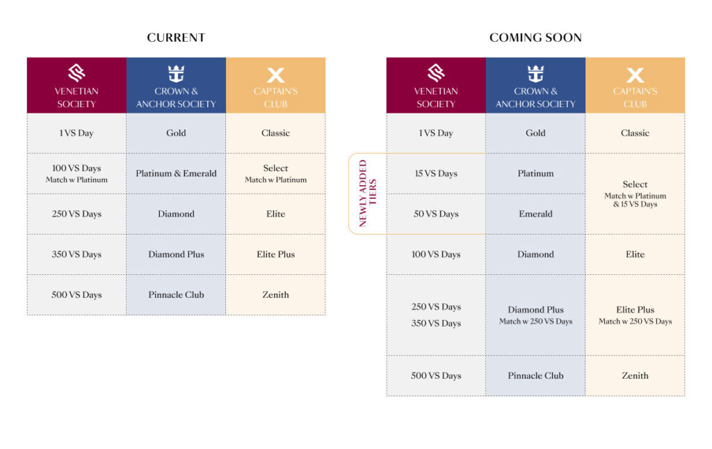 Equivalence chez Royal Caribbean Group